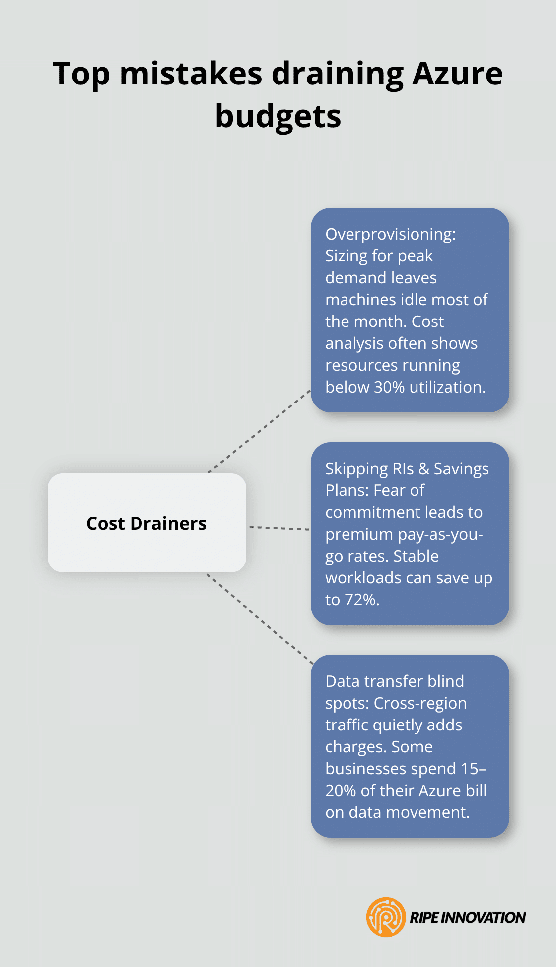 Hub-and-spoke visual of common Azure cost pitfalls and how they impact Philippine businesses. - Azure cost optimization