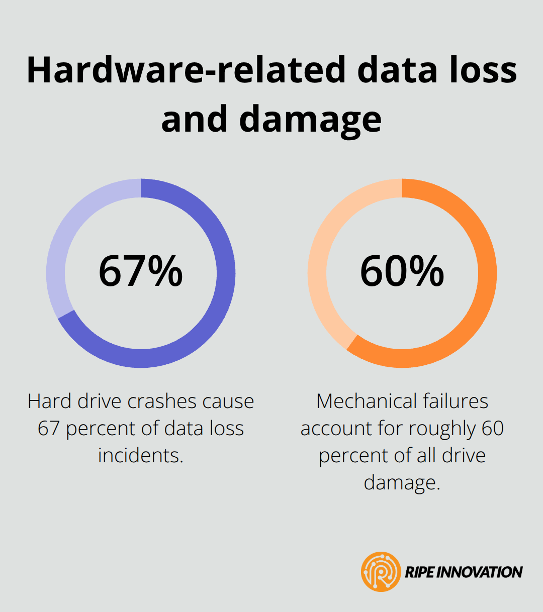 Share of data loss incidents and drive damage by cause - cloud backup disaster planning