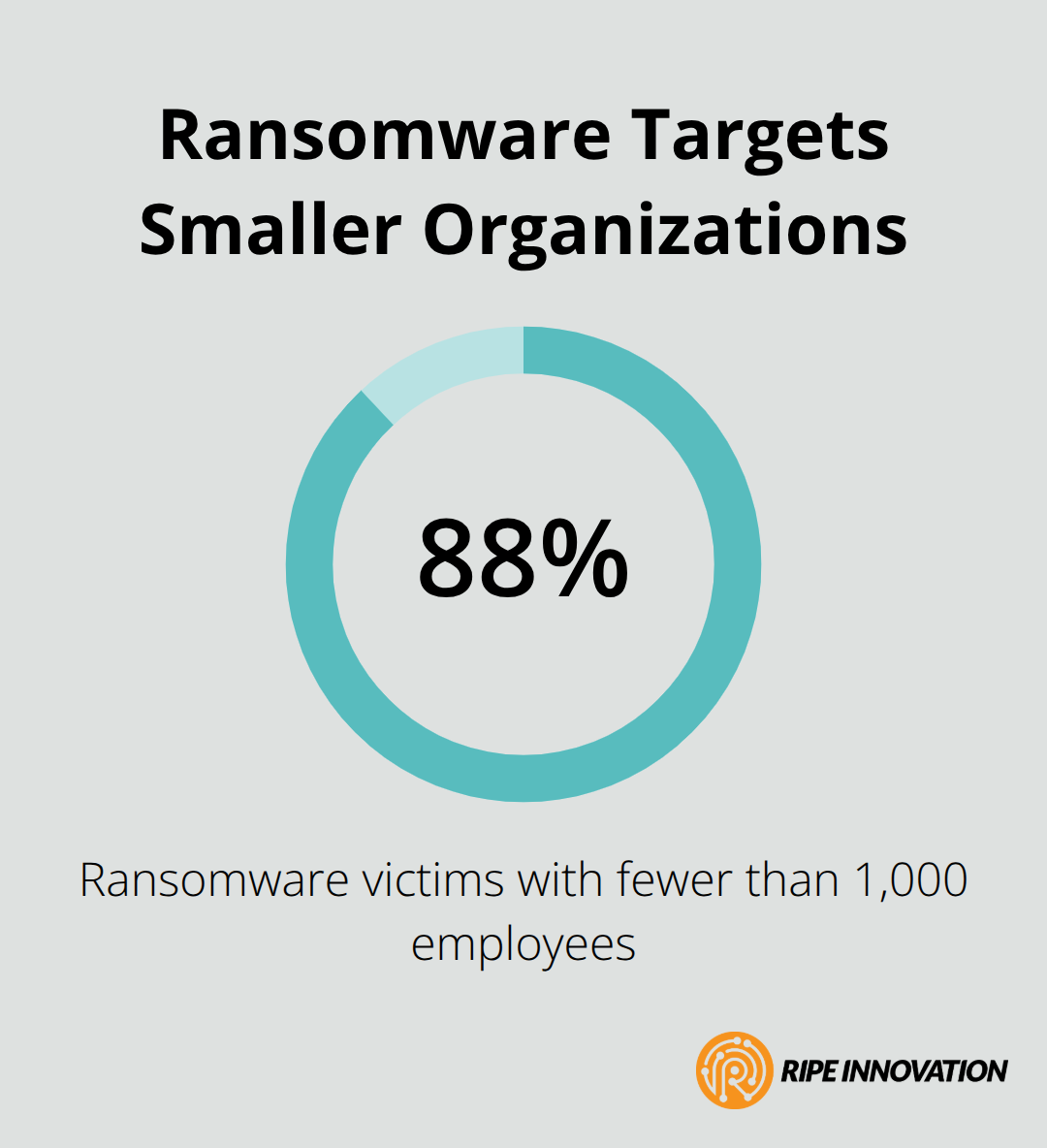 Chart showing that 88% of ransomware victims have fewer than 1,000 employees