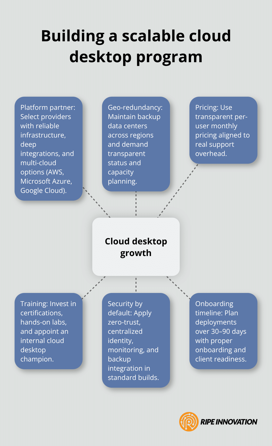 Hub-and-spoke visual of core pillars to build a cloud desktop reseller program.