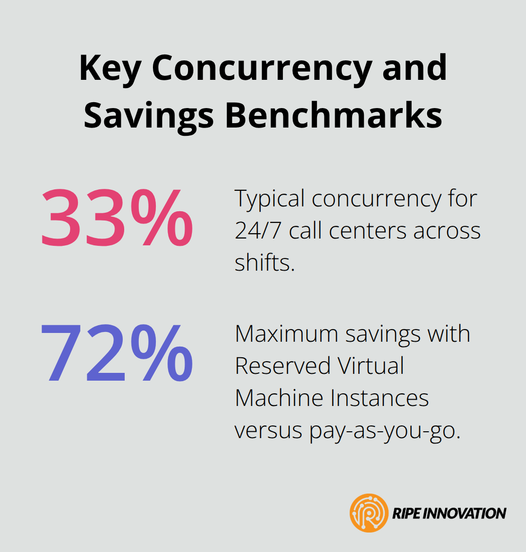Percentages highlighting 24/7 concurrency and reserved instance savings