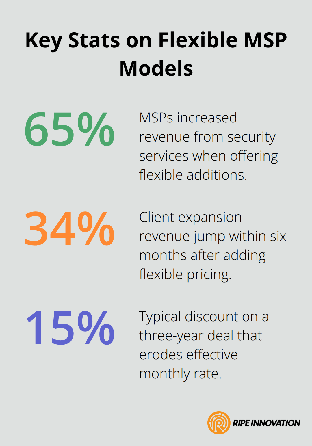 Percentages highlighting revenue growth and discount impact - commitment free pricing