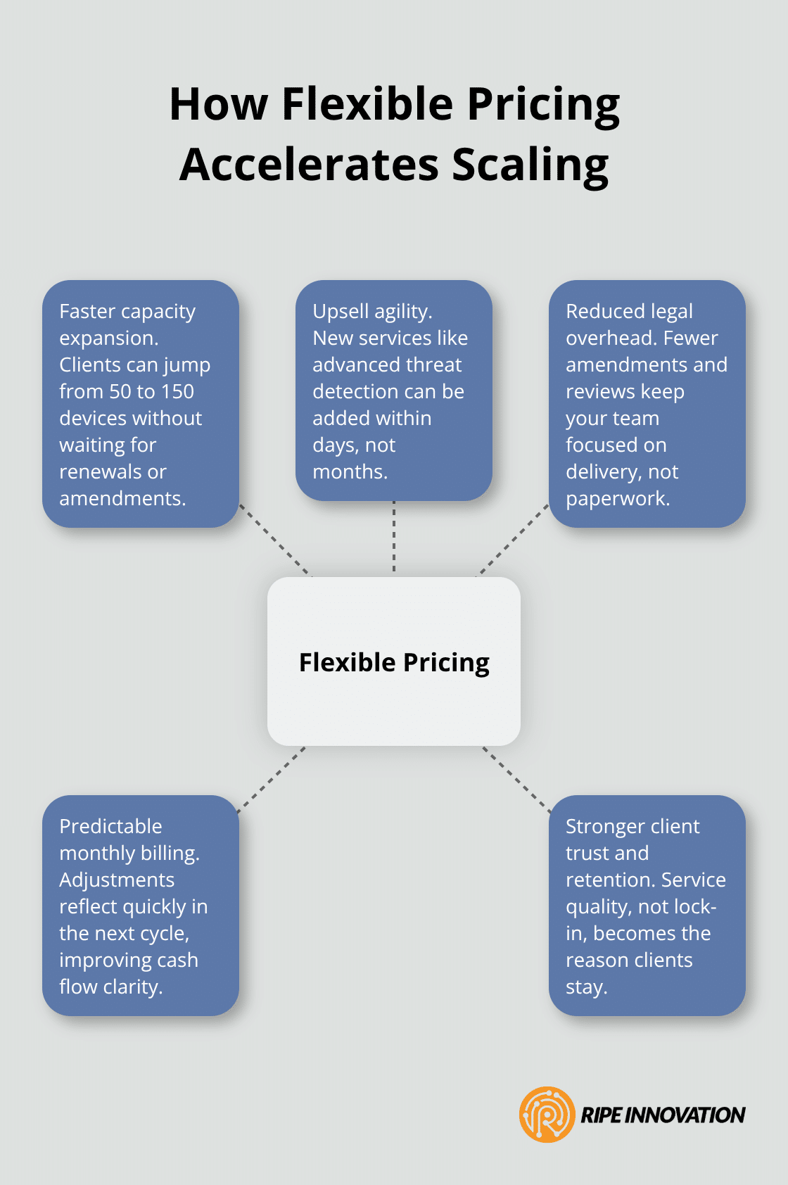 Hub-and-spoke showing benefits of commitment-free pricing for MSPs