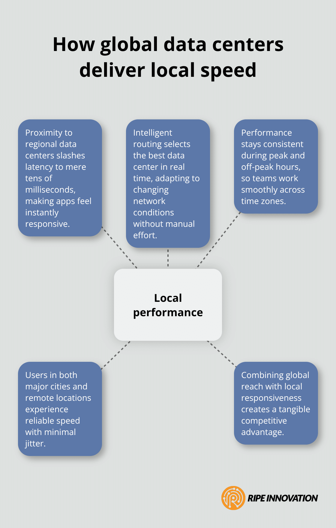 Diagram showing how proximity and intelligent routing deliver consistent, low-latency performance for global teams - globally hosted cloud desktops