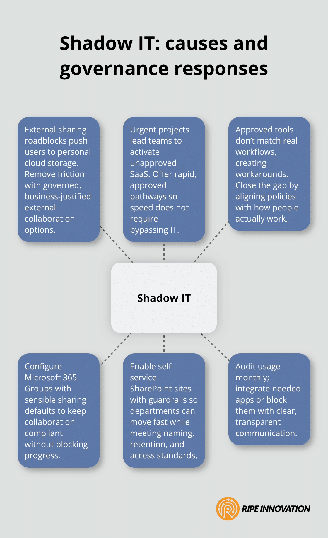 Hub-and-spoke diagram showing why Shadow IT emerges and how to respond in Microsoft 365. - Microsoft 365 governance policies