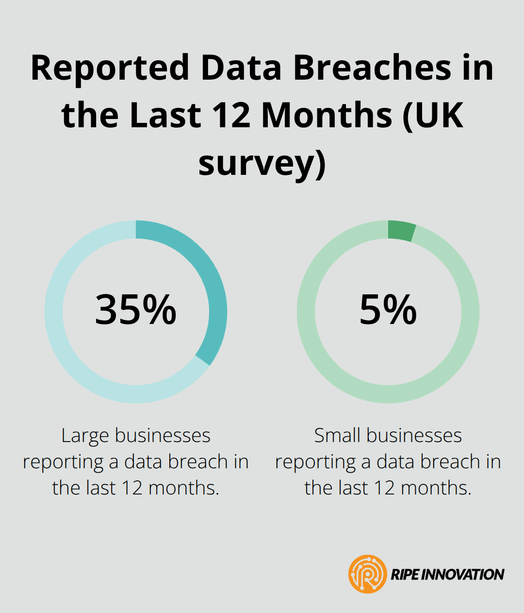 Percentage of large and small businesses reporting a data breach in the last 12 months, per the UK Cyber Security Breaches Survey.